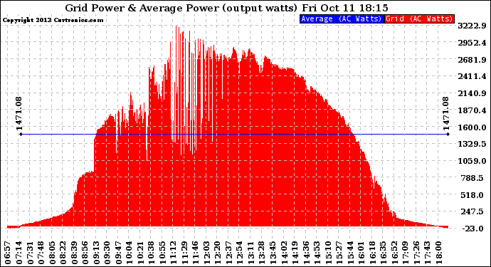 Solar PV/Inverter Performance Inverter Power Output