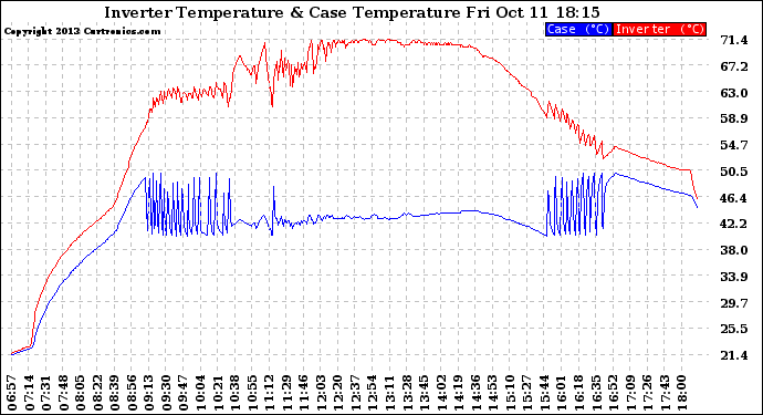 Solar PV/Inverter Performance Inverter Operating Temperature