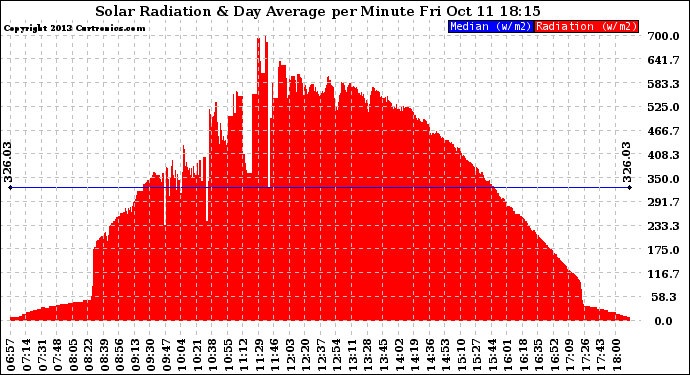 Solar PV/Inverter Performance Solar Radiation & Day Average per Minute