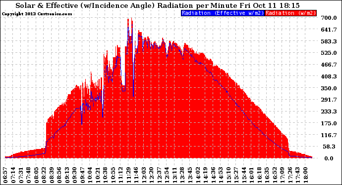 Solar PV/Inverter Performance Solar Radiation & Effective Solar Radiation per Minute