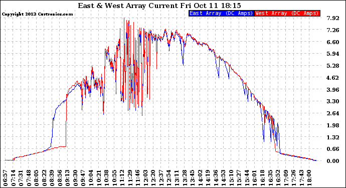 Solar PV/Inverter Performance Photovoltaic Panel Current Output