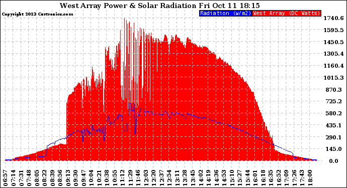 Solar PV/Inverter Performance West Array Power Output & Solar Radiation