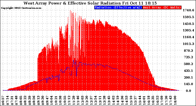 Solar PV/Inverter Performance West Array Power Output & Effective Solar Radiation