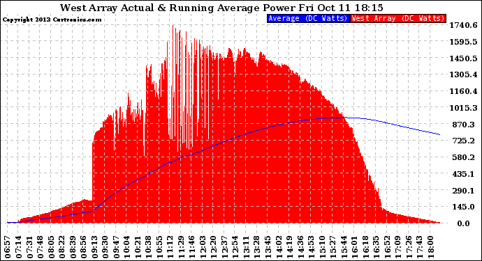 Solar PV/Inverter Performance West Array Actual & Running Average Power Output