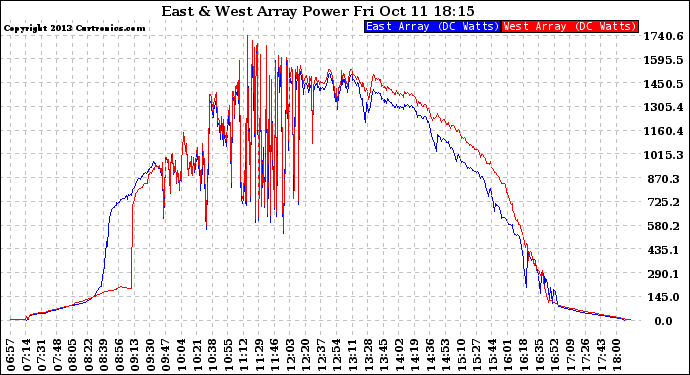 Solar PV/Inverter Performance Photovoltaic Panel Power Output