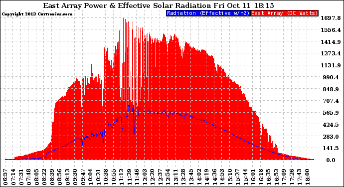 Solar PV/Inverter Performance East Array Power Output & Effective Solar Radiation