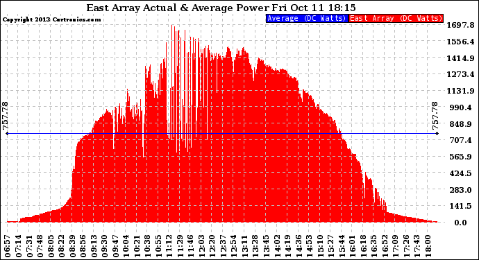 Solar PV/Inverter Performance East Array Actual & Average Power Output