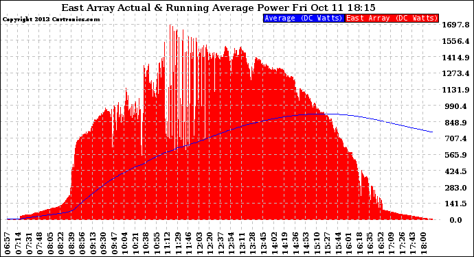 Solar PV/Inverter Performance East Array Actual & Running Average Power Output