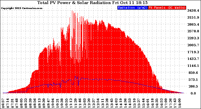 Solar PV/Inverter Performance Total PV Panel Power Output & Solar Radiation