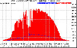 Solar PV/Inverter Performance Total PV Panel Power Output & Effective Solar Radiation