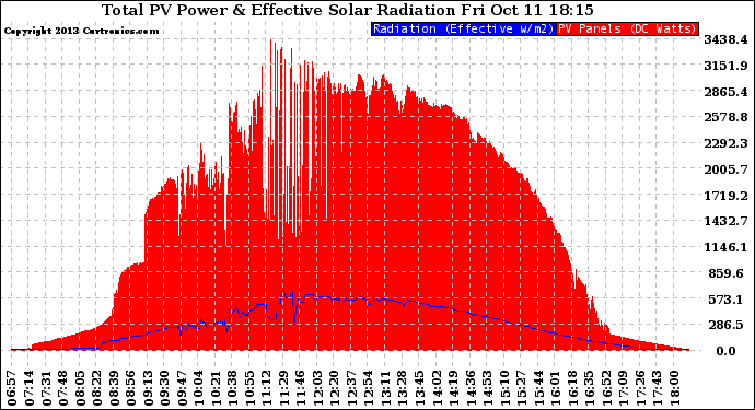 Solar PV/Inverter Performance Total PV Panel Power Output & Effective Solar Radiation