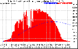 Solar PV/Inverter Performance Total PV Panel & Running Average Power Output