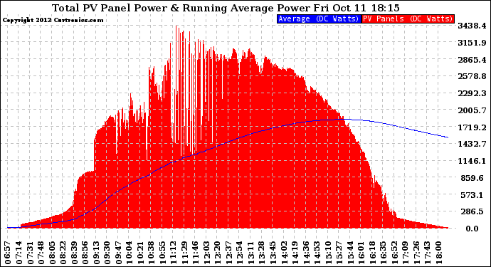 Solar PV/Inverter Performance Total PV Panel & Running Average Power Output