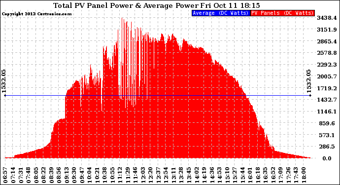 Solar PV/Inverter Performance Total PV Panel Power Output