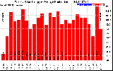 Solar PV/Inverter Performance Weekly Solar Energy Production