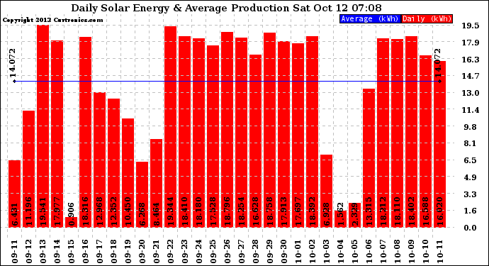 Solar PV/Inverter Performance Daily Solar Energy Production