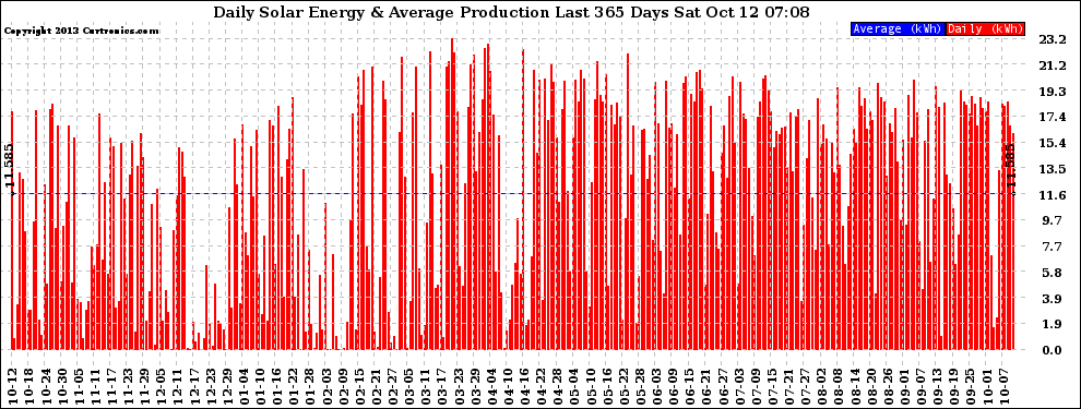 Solar PV/Inverter Performance Daily Solar Energy Production Last 365 Days