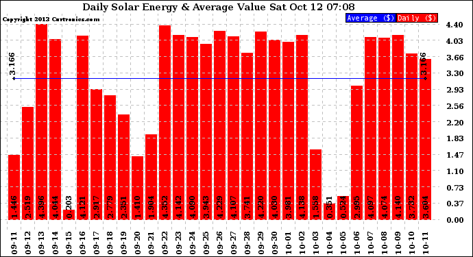 Solar PV/Inverter Performance Daily Solar Energy Production Value