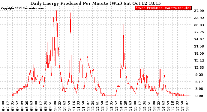 Solar PV/Inverter Performance Daily Energy Production Per Minute