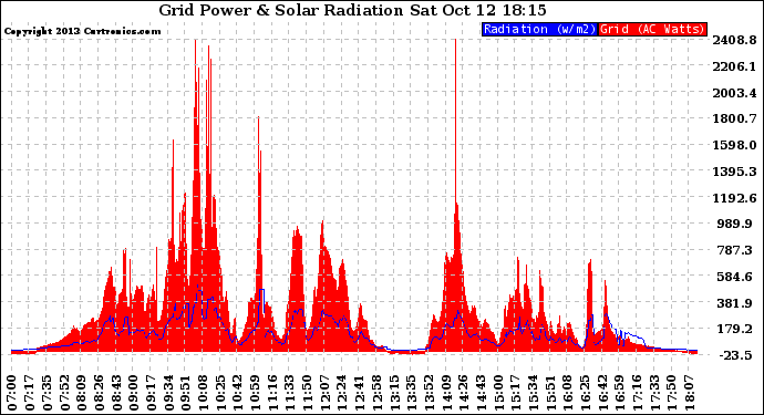 Solar PV/Inverter Performance Grid Power & Solar Radiation