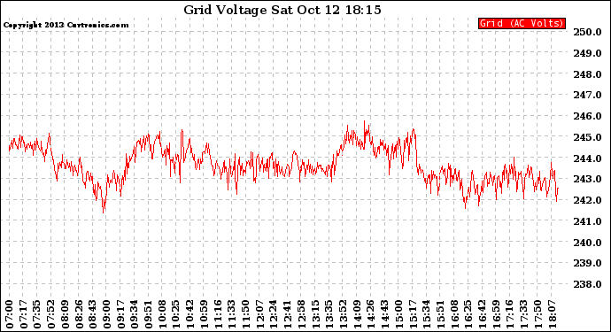 Solar PV/Inverter Performance Grid Voltage