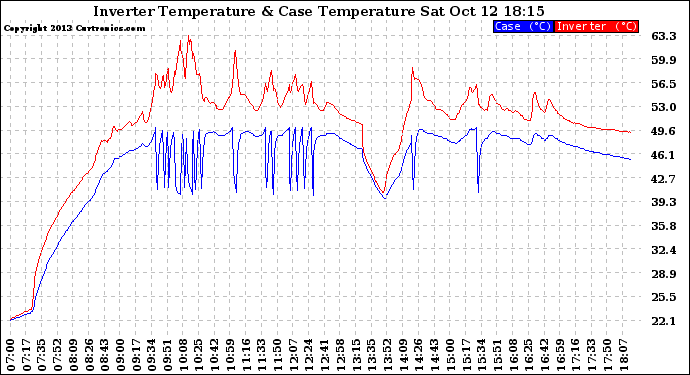 Solar PV/Inverter Performance Inverter Operating Temperature