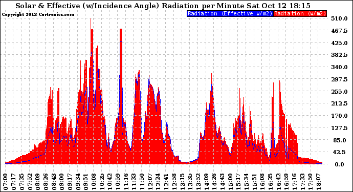 Solar PV/Inverter Performance Solar Radiation & Effective Solar Radiation per Minute