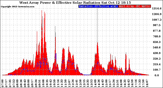 Solar PV/Inverter Performance West Array Power Output & Effective Solar Radiation