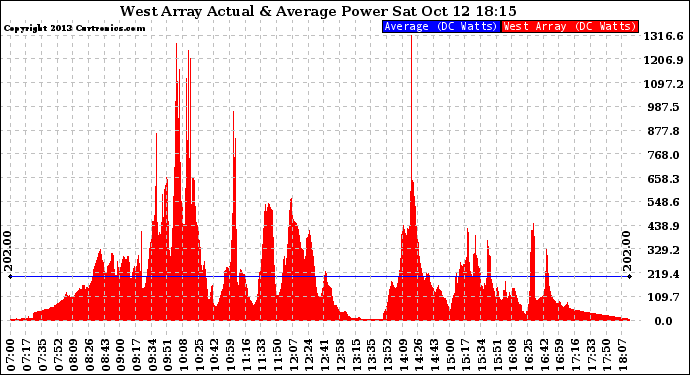 Solar PV/Inverter Performance West Array Actual & Average Power Output