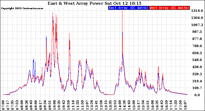 Solar PV/Inverter Performance Photovoltaic Panel Power Output