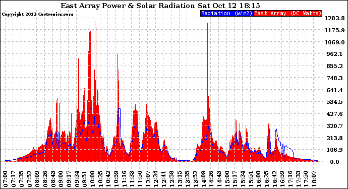 Solar PV/Inverter Performance East Array Power Output & Solar Radiation