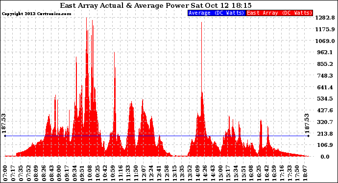 Solar PV/Inverter Performance East Array Actual & Average Power Output