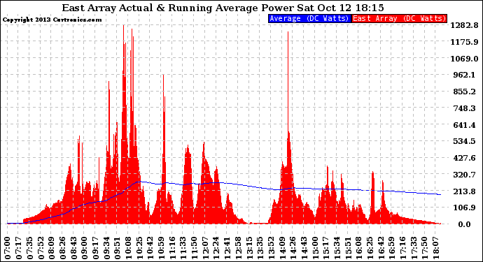 Solar PV/Inverter Performance East Array Actual & Running Average Power Output