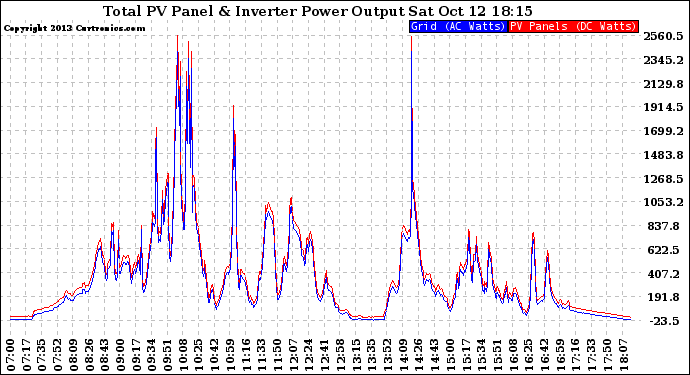 Solar PV/Inverter Performance PV Panel Power Output & Inverter Power Output