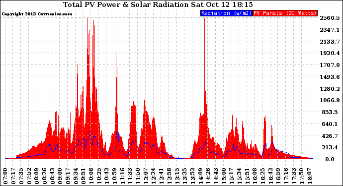 Solar PV/Inverter Performance Total PV Panel Power Output & Solar Radiation