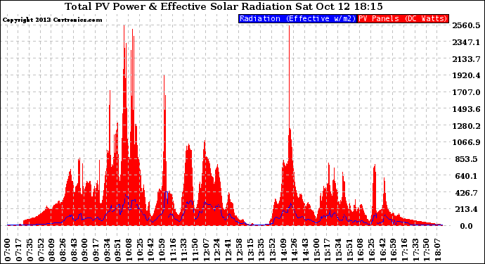 Solar PV/Inverter Performance Total PV Panel Power Output & Effective Solar Radiation