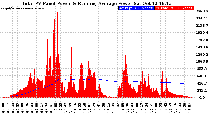 Solar PV/Inverter Performance Total PV Panel & Running Average Power Output