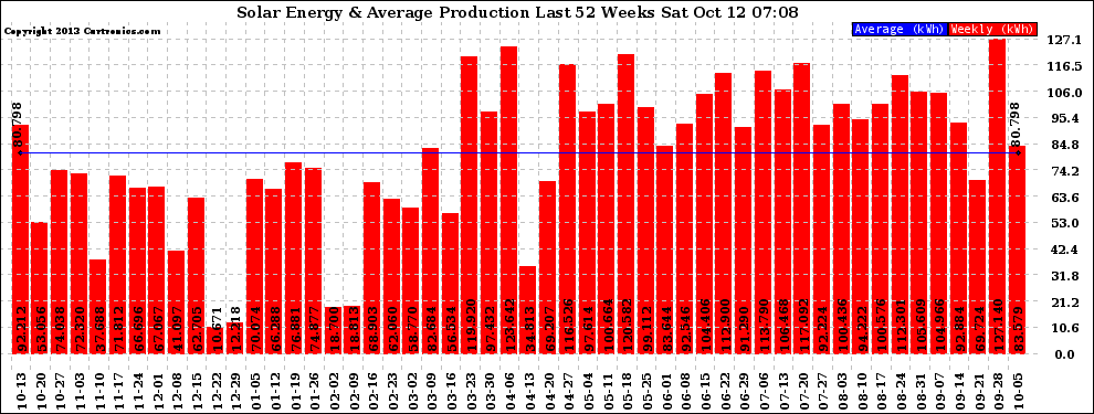 Solar PV/Inverter Performance Weekly Solar Energy Production Last 52 Weeks