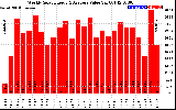 Milwaukee Solar Powered Home WeeklyProductionValue