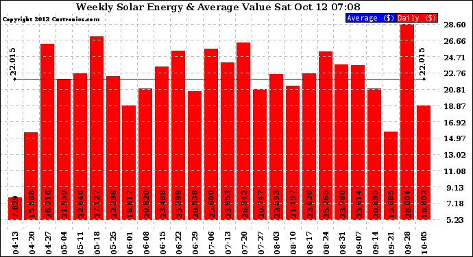 Solar PV/Inverter Performance Weekly Solar Energy Production Value