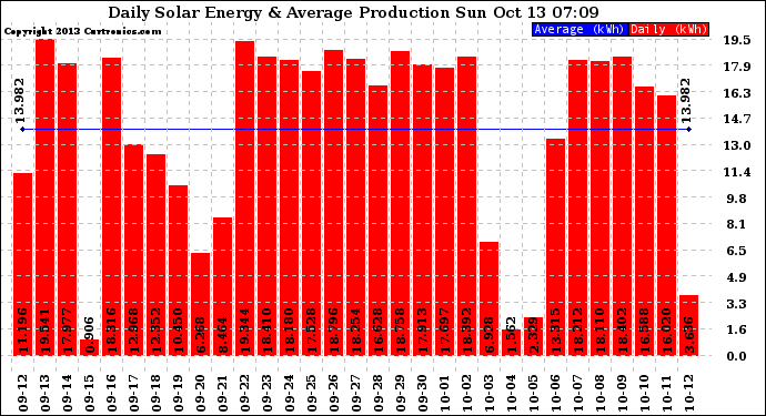 Solar PV/Inverter Performance Daily Solar Energy Production