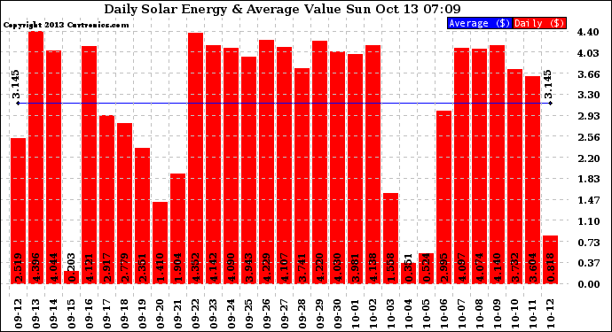 Solar PV/Inverter Performance Daily Solar Energy Production Value