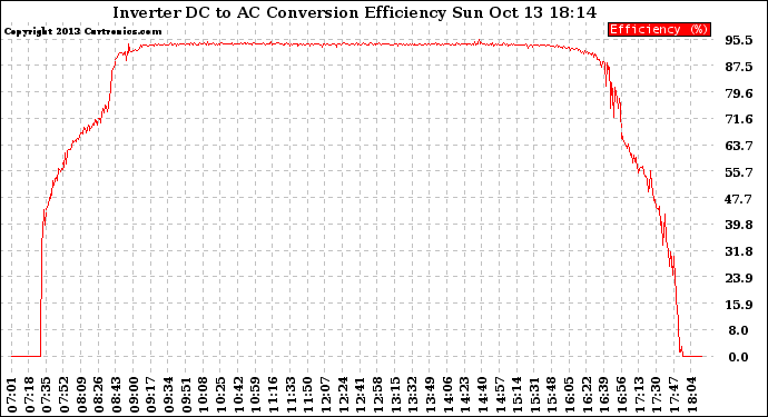 Solar PV/Inverter Performance Inverter DC to AC Conversion Efficiency