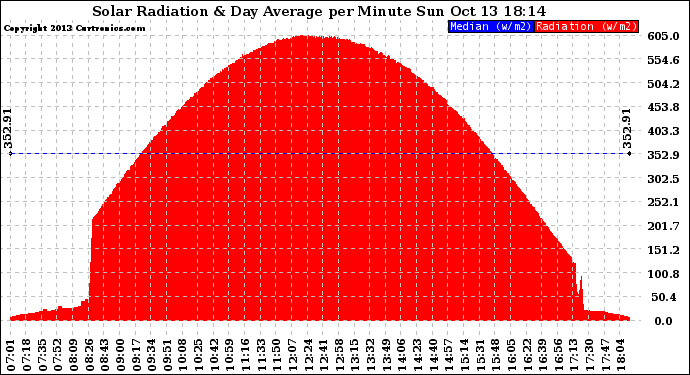 Solar PV/Inverter Performance Solar Radiation & Day Average per Minute