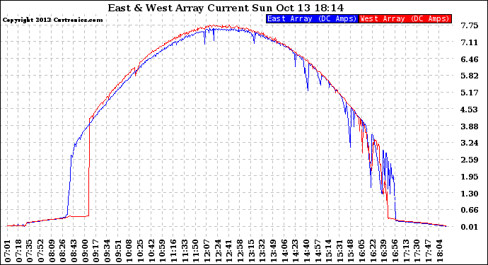 Solar PV/Inverter Performance Photovoltaic Panel Current Output