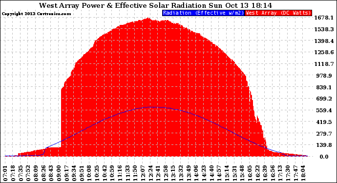 Solar PV/Inverter Performance West Array Power Output & Effective Solar Radiation