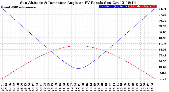 Solar PV/Inverter Performance Sun Altitude Angle & Sun Incidence Angle on PV Panels