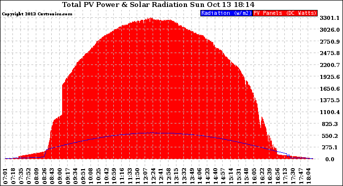 Solar PV/Inverter Performance Total PV Panel Power Output & Solar Radiation