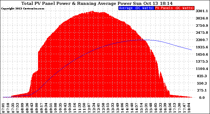 Solar PV/Inverter Performance Total PV Panel & Running Average Power Output