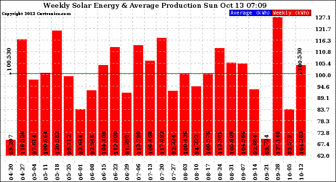 Solar PV/Inverter Performance Weekly Solar Energy Production